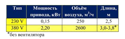 характеристики вентиляционного копья