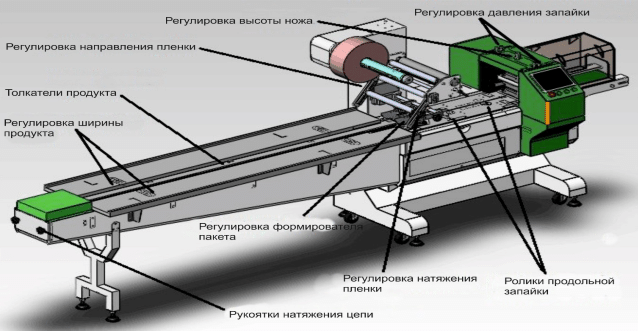 Конструкційна схема пакувальної машини CB-350S