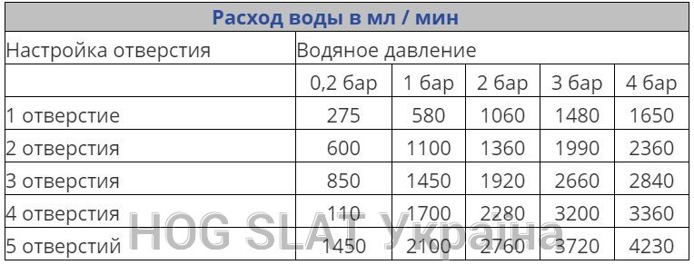 Расходы воды